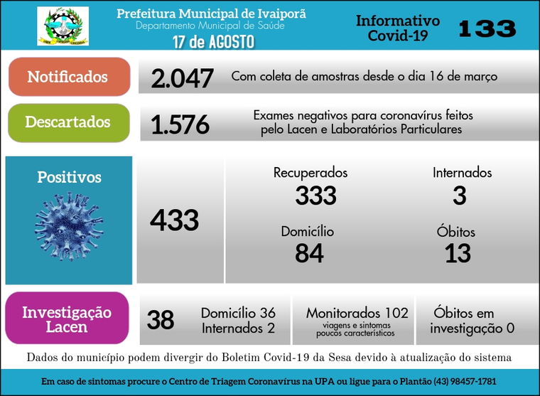 Com mais 18 diagnósticos positivos, Ivaiporã contabiliza 433 casos de Covid-19