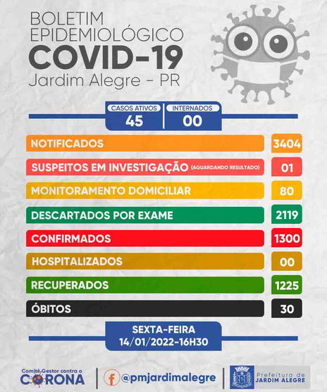 Jardim Alegre registra mais 18 casos de Covid-19